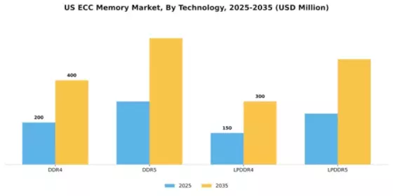 US ECC Memory Market Segment Image 3