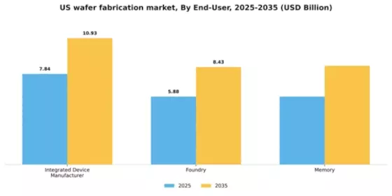 US Wafer Fabrication Market Segment Image 0