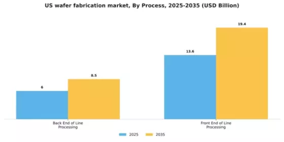 US Wafer Fabrication Market Segment Image 1