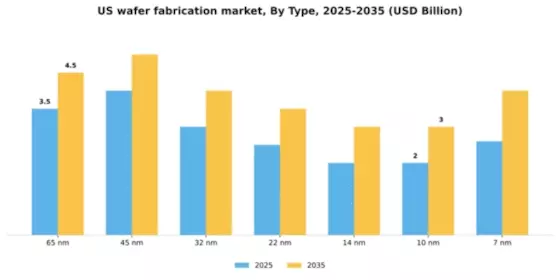 US Wafer Fabrication Market Segment Image 2