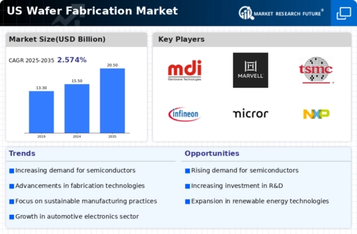 US Wafer Fabrication Market Infographic