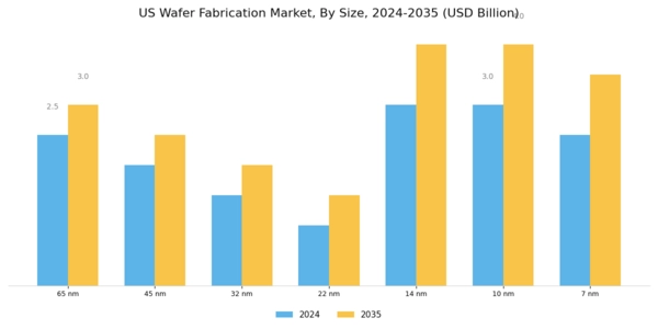US Wafer Fabrication Market Segment Image 0