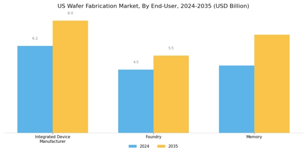 US Wafer Fabrication Market Segment Image 2