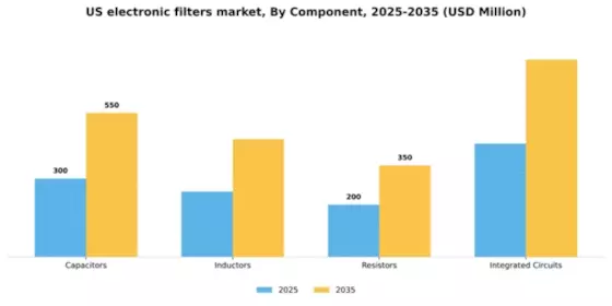 US Electronic Filters Market Segment Image 1