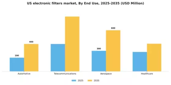 US Electronic Filters Market Segment Image 2