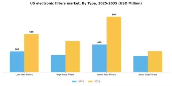 US Electronic Filters Market Segment Image 3