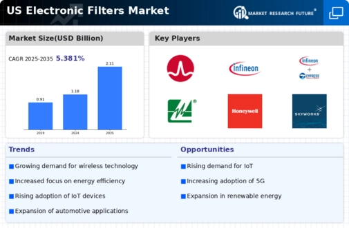 US Electronic Filters Market Infographic