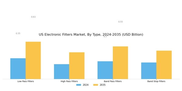 US Electronic Filters Market Segment Image 0