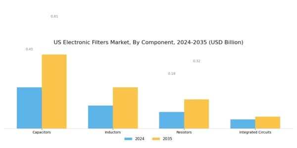 US Electronic Filters Market Segment Image 1