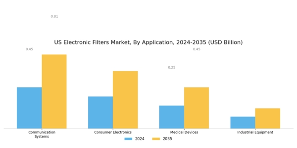 US Electronic Filters Market Segment Image 2