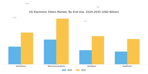 US Electronic Filters Market Segment Image 3