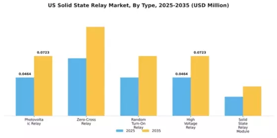 US Solid State Relay Market Segment Image 3