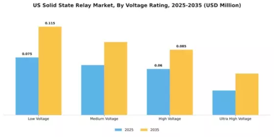 US Solid State Relay Market Segment Image 4