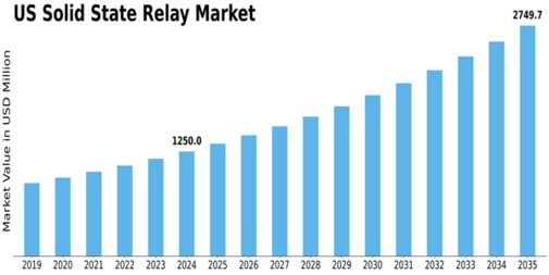 US Solid State Relay Market Size