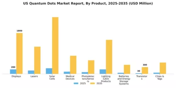 US Quantum Dots Market Segment Image 1