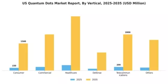 US Quantum Dots Market Segment Image 3
