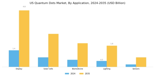 US Quantum Dots Market Segment Image 0