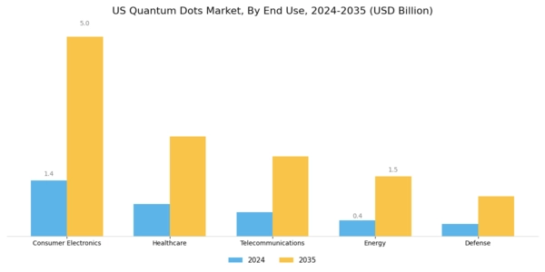 US Quantum Dots Market Segment Image 1