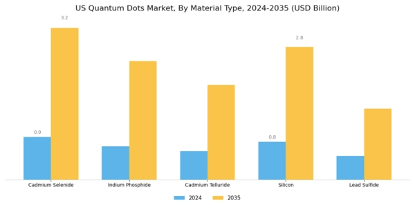 US Quantum Dots Market Segment Image 2