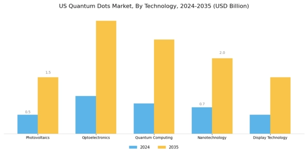 US Quantum Dots Market Segment Image 3