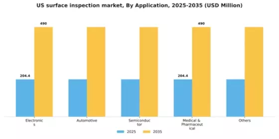 US Surface Inspection Market Segment Image 0