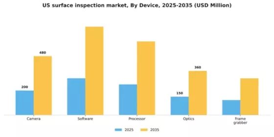 US Surface Inspection Market Segment Image 1