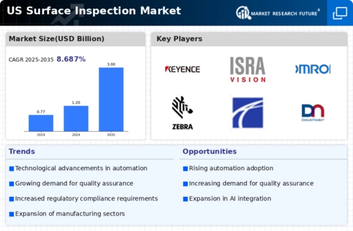 US Surface Inspection Market Infographic