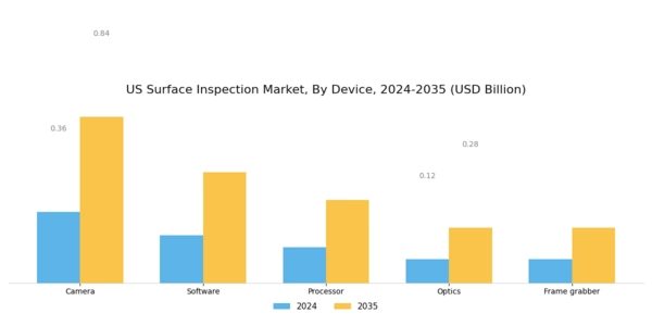 US Surface Inspection Market Segment Image 1