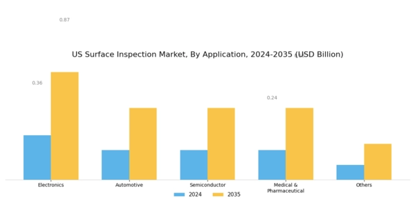 US Surface Inspection Market Segment Image 2