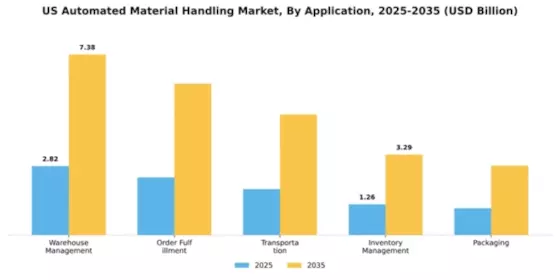 US Automated Material Handling Market Segment Image 0