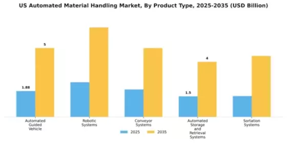 US Automated Material Handling Market Segment Image 2