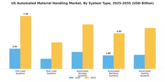 US Automated Material Handling Market Segment Image 3
