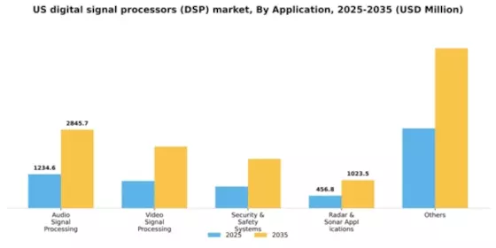 US Digital Signal Processors (DSP) Market Segment Image 0