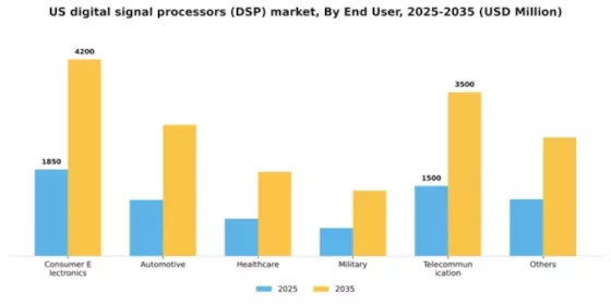US Digital Signal Processors (DSP) Market Segment Image 2
