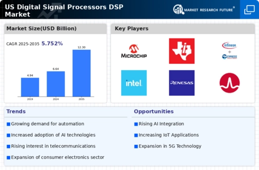 US Digital Signal Processors (DSP) Market Infographic