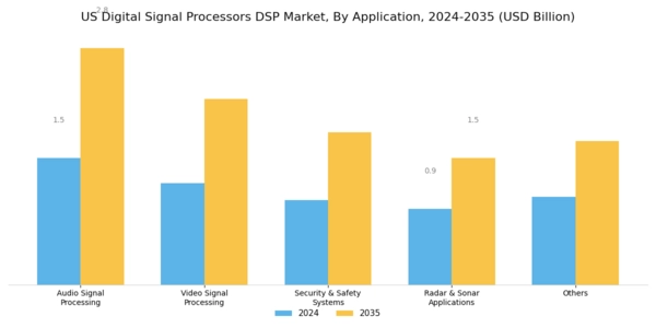 US Digital Signal Processors (DSP) Market Segment Image 3