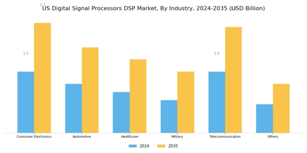 US Digital Signal Processors (DSP) Market Segment Image 4