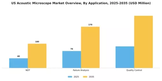 US Acoustic Microscope Market Segment Image 0