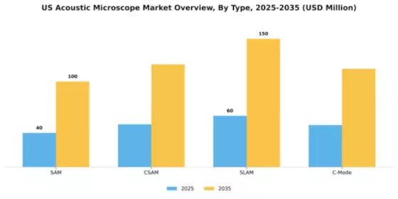 US Acoustic Microscope Market Segment Image 1