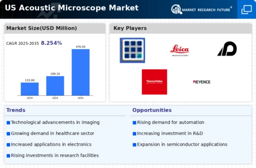 US Acoustic Microscope Market Infographic