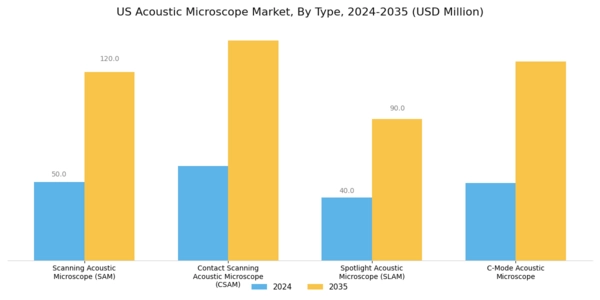 US Acoustic Microscope Market Segment Image 0