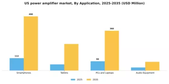US Power Amplifier Market Segment Image 0