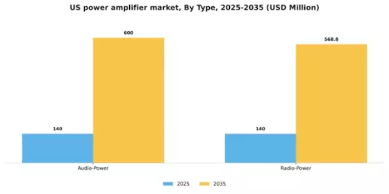 US Power Amplifier Market Segment Image 2