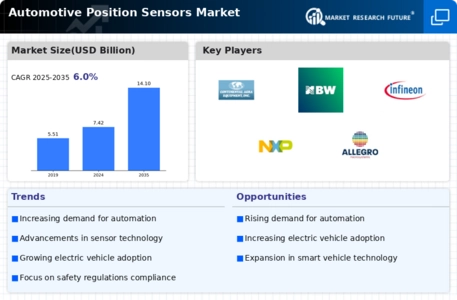 Automotive Position Sensors Market Infographic