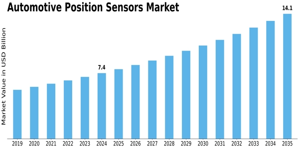 Automotive Position Sensors Market Size