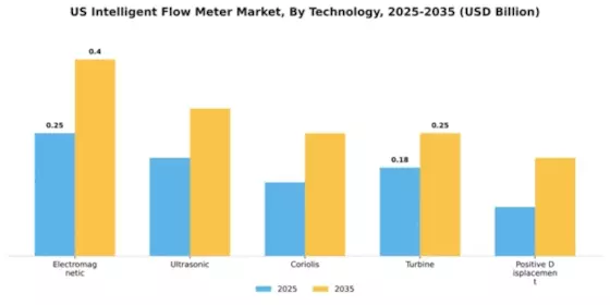 US Intelligent Flow Meter Market Segment Image 3
