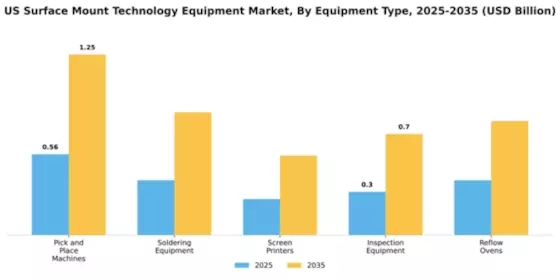 US Surface Mount Technology Equipment Market Segment Image 2