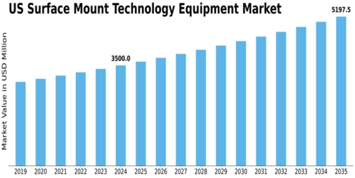 US Surface Mount Technology Equipment Market Size