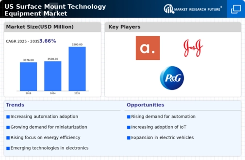 US Surface Mount Technology Equipment Market Infographic
