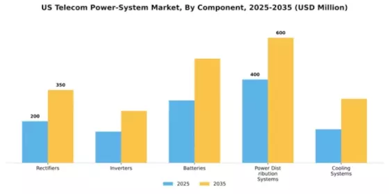 US Telecom Power System Market Segment Image 0